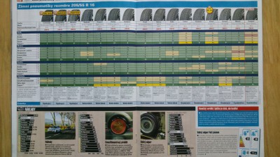 test zimnich pneu 205/55 R16