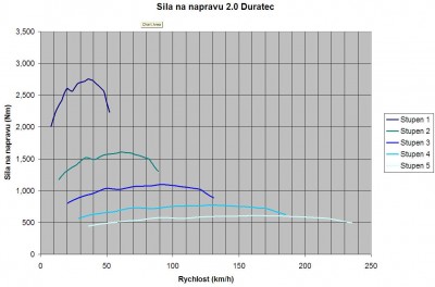prevody_2_0_Duratec.jpg (62.48 KiB) Zobrazeno 2296 x Sila na prevodoch 2.0 Duratec