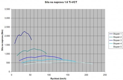 prevody_1_6_TiVCT.jpg (61.65 KiB) Zobrazeno 2357 x Sila na prevodoch 1.6 Ti-VCT