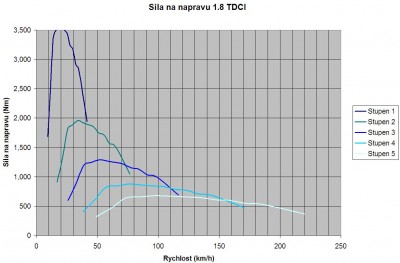 prevody_1_8_TDCI.jpg (63.62 KiB) Zobrazeno 2215 x Sila na prevodoch 1.8 TDCI